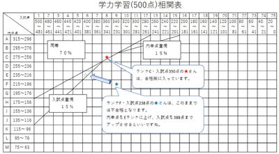 相関表